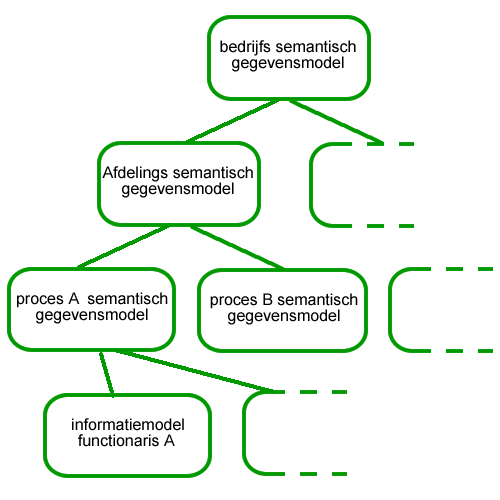 Hierarchie gegevensmodellen