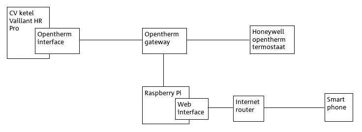 Opentherm gateway